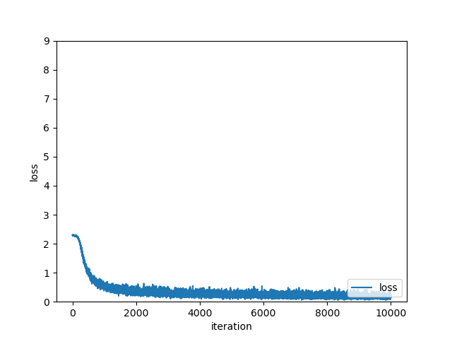 학습횟수가 늘어가면서 손실 함수의 값이 줄어듬